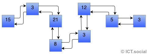 Doubly-linked list in Java - Collections and Streams in Java