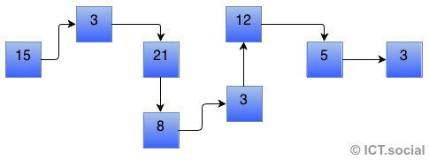 Singly-linked list in Java - Collections and Streams in Java