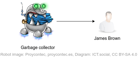 Garbage collector - Object-Oriented Programming in Python