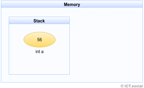 Stack in computer memory - Object-Oriented Programming in JavaScript