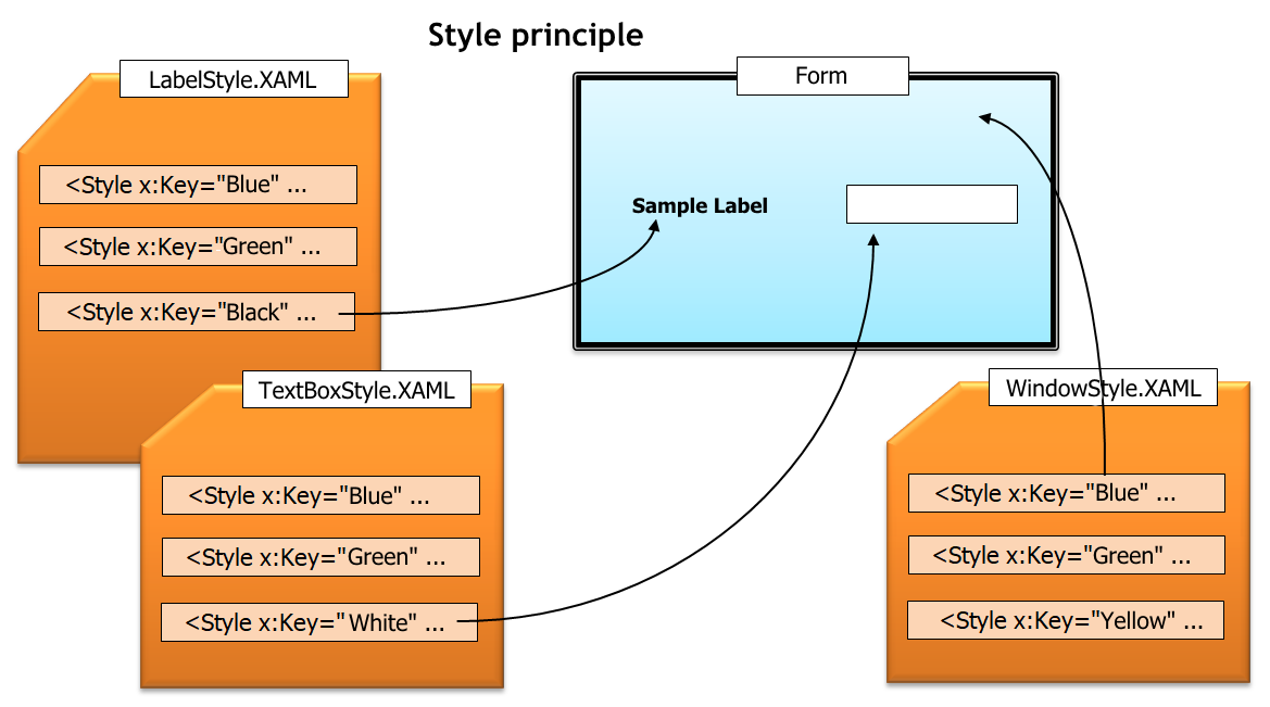Style sheet in C# .NET WPF