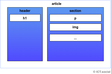 Article with header and section in HTML using float - Make Your First Website, Step by Step!