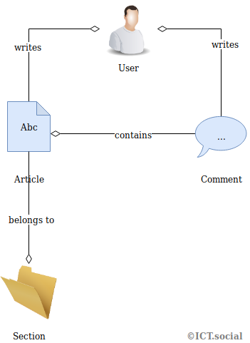 Conceptual model of a content management system - MySQL Database Step by Step