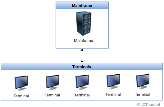 The mainframe architecture - ASP.NET Core MVC Basics