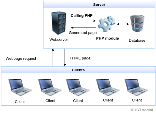 The web application architecture in PHP - PHP Basic Constructs