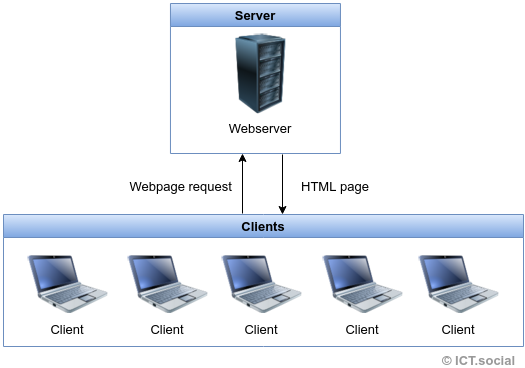 The client-server architecture - ASP.NET Core MVC Basics