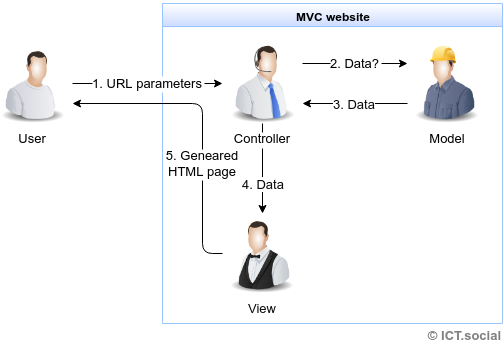 The MVC architecture - Software Architectures and Dependency Injection