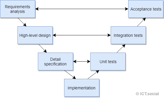 The v-model of software testing - Testing in PHP
