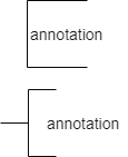 Annotation symbols of a flowchart - UML