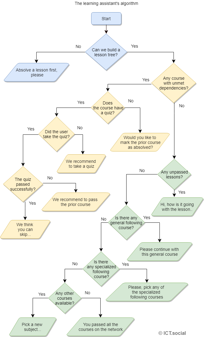 The learning assistant's flowchart - UML