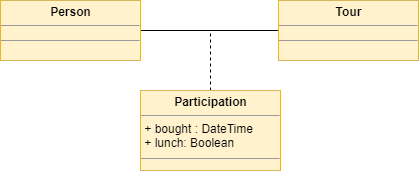The association class in an UML diagram - UML
