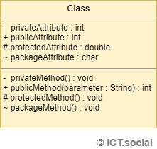 The class in the UML diagram - UML