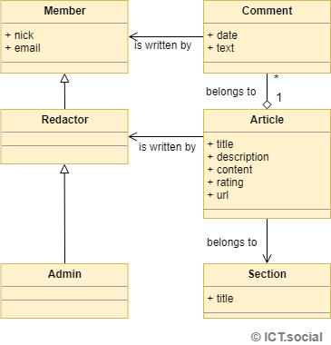 A CMS domain model in UML - UML