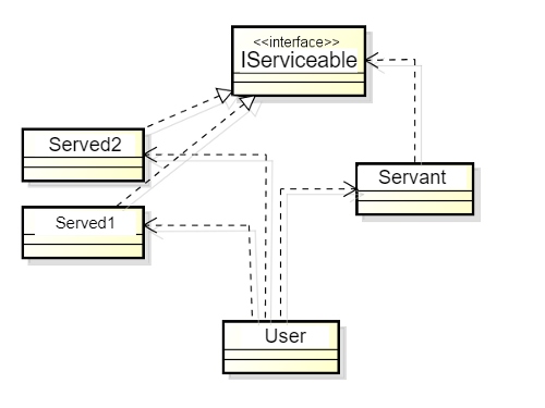 The operation is requested by the user from the servant itself - Design Patterns