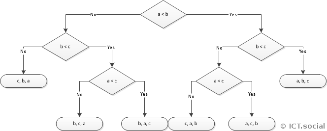 Decision tree for 3 items - Algorithms