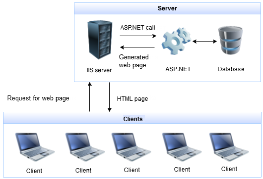 The web application architecture in ASP.NET - ASP.NET Core MVC Basics