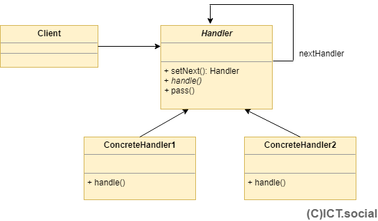 The Chain of Responsibility GOF design pattern – UML diagram - GOF - Behavioral Patterns