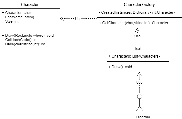 The UML diagram of the Flyweight GOF design pattern sample - GOF - Structural Patterns