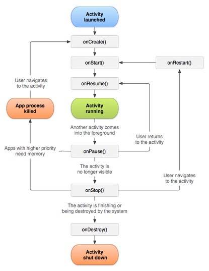 Mobile application life cycle - Smartphone Apps in Xamarin and C# .NET