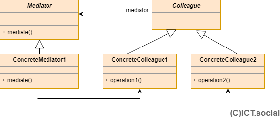 The Mediator GOF design pattern – UML diagram - GOF - Behavioral Patterns