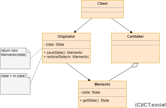 The Memento GOF design pattern – UML diagram - GOF - Behavioral Patterns