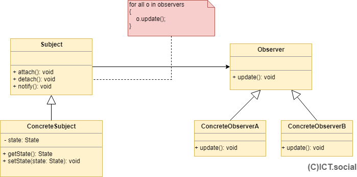 The Observer design pattern – UML diagram - GOF - Behavioral Patterns