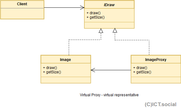 The Virtual Proxy design pattern - GOF - Structural Patterns