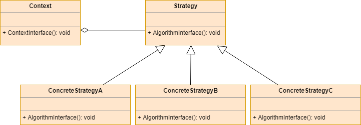 The Strategy design pattern – UML diagram - GOF - Behavioral Patterns