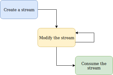 Stream cycle