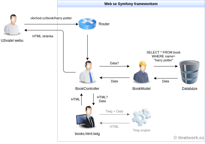 Application life cycle in Symfony - Symfony framework basics